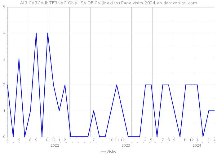 AIR CARGA INTERNACIONAL SA DE CV (Mexico) Page visits 2024 