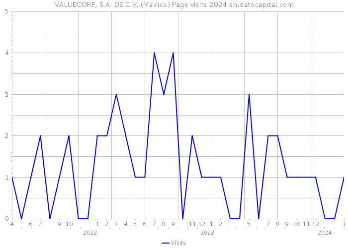 VALUECORP, S.A. DE C.V. (Mexico) Page visits 2024 