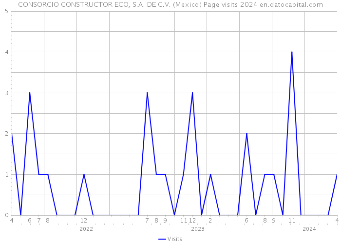 CONSORCIO CONSTRUCTOR ECO, S.A. DE C.V. (Mexico) Page visits 2024 