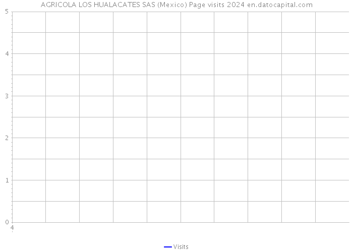 AGRICOLA LOS HUALACATES SAS (Mexico) Page visits 2024 
