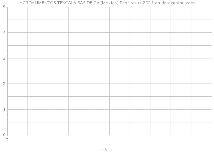 AGROALIMENTOS TEXCALA SAS DE CV (Mexico) Page visits 2024 