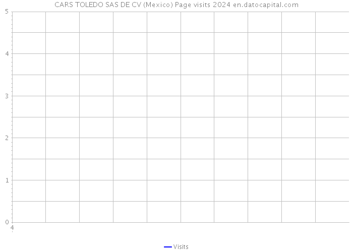 CARS TOLEDO SAS DE CV (Mexico) Page visits 2024 