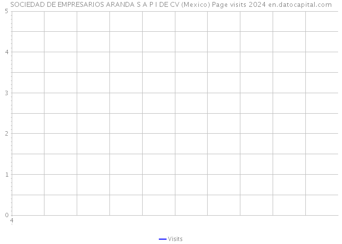 SOCIEDAD DE EMPRESARIOS ARANDA S A P I DE CV (Mexico) Page visits 2024 