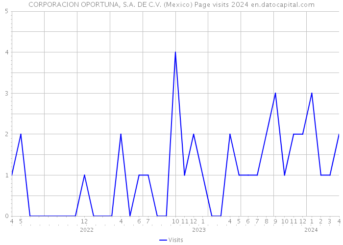 CORPORACION OPORTUNA, S.A. DE C.V. (Mexico) Page visits 2024 