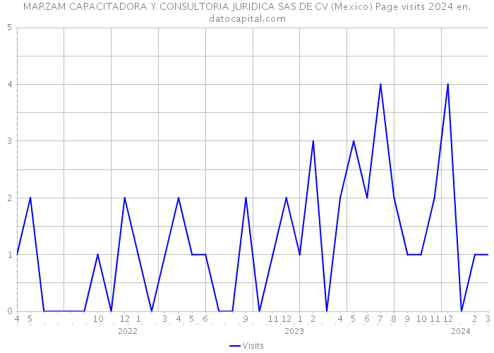 MARZAM CAPACITADORA Y CONSULTORIA JURIDICA SAS DE CV (Mexico) Page visits 2024 