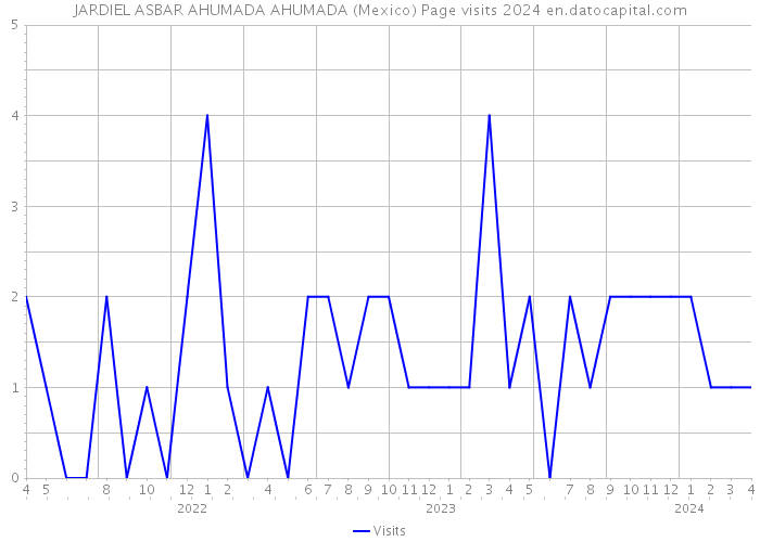 JARDIEL ASBAR AHUMADA AHUMADA (Mexico) Page visits 2024 