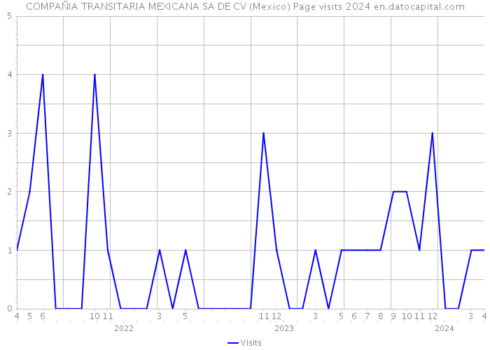 COMPAÑIA TRANSITARIA MEXICANA SA DE CV (Mexico) Page visits 2024 