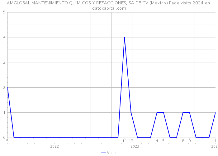 AMGLOBAL MANTENIMIENTO QUIMICOS Y REFACCIONES, SA DE CV (Mexico) Page visits 2024 
