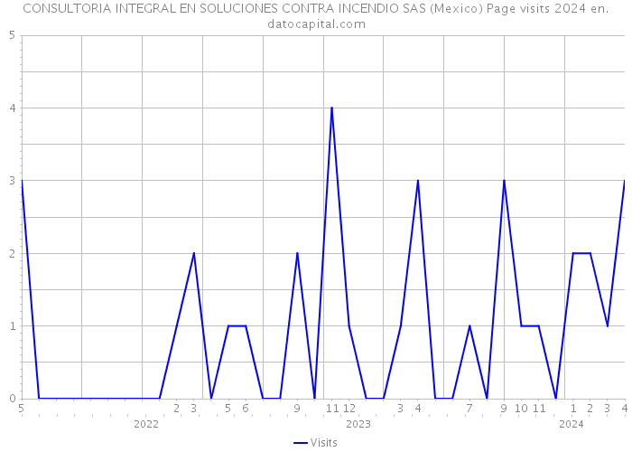CONSULTORIA INTEGRAL EN SOLUCIONES CONTRA INCENDIO SAS (Mexico) Page visits 2024 