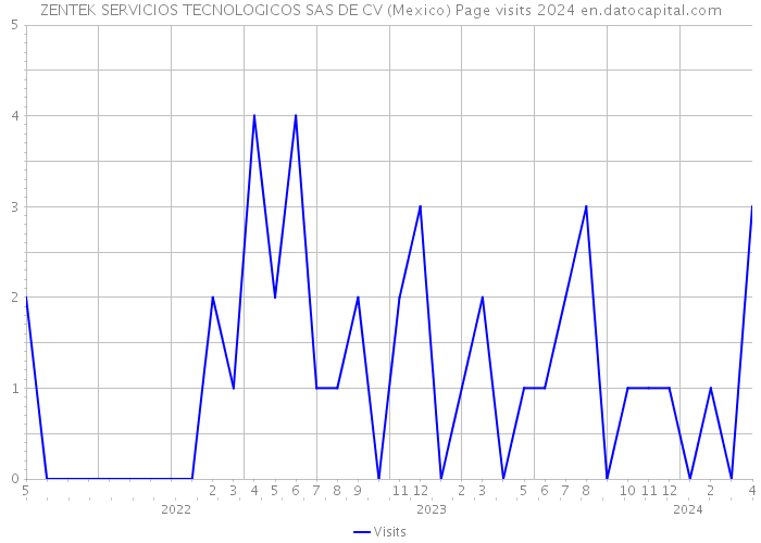 ZENTEK SERVICIOS TECNOLOGICOS SAS DE CV (Mexico) Page visits 2024 