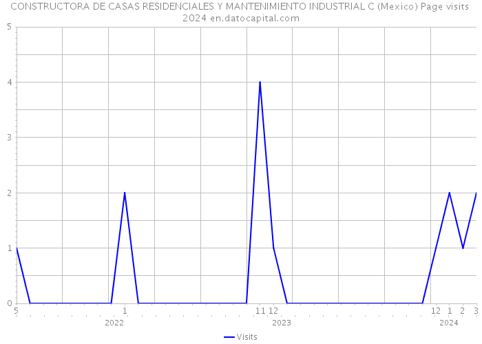 CONSTRUCTORA DE CASAS RESIDENCIALES Y MANTENIMIENTO INDUSTRIAL C (Mexico) Page visits 2024 