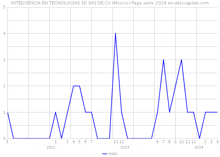 INTELIGENCIA EN TECNOLOGIAS 3D SAS DE CV (Mexico) Page visits 2024 