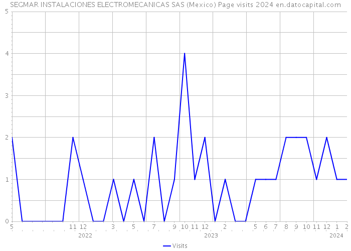 SEGMAR INSTALACIONES ELECTROMECANICAS SAS (Mexico) Page visits 2024 