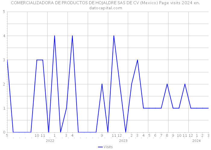 COMERCIALIZADORA DE PRODUCTOS DE HOJALDRE SAS DE CV (Mexico) Page visits 2024 
