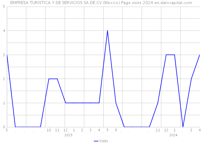 EMPRESA TURISTICA Y DE SERVICIOS SA DE CV (Mexico) Page visits 2024 