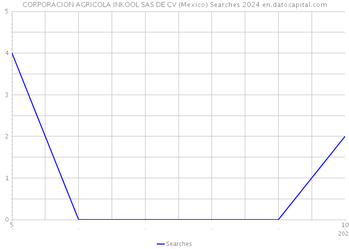 CORPORACION AGRICOLA INKOOL SAS DE CV (Mexico) Searches 2024 