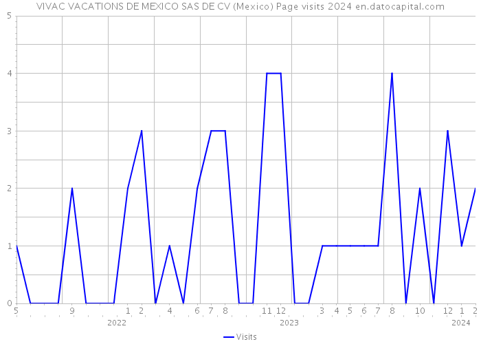 VIVAC VACATIONS DE MEXICO SAS DE CV (Mexico) Page visits 2024 