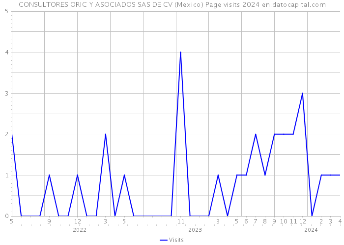 CONSULTORES ORIC Y ASOCIADOS SAS DE CV (Mexico) Page visits 2024 