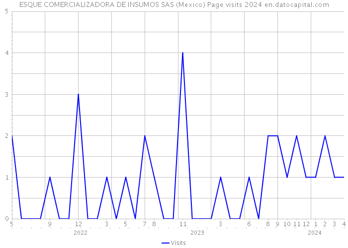 ESQUE COMERCIALIZADORA DE INSUMOS SAS (Mexico) Page visits 2024 
