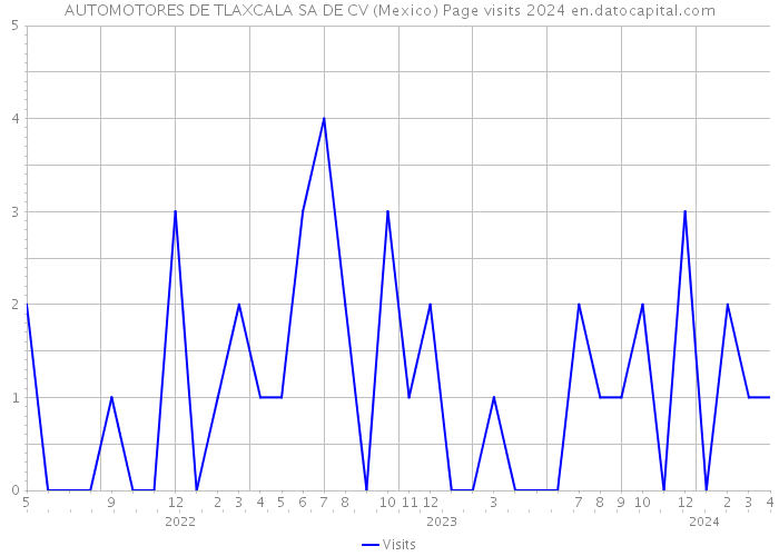AUTOMOTORES DE TLAXCALA SA DE CV (Mexico) Page visits 2024 