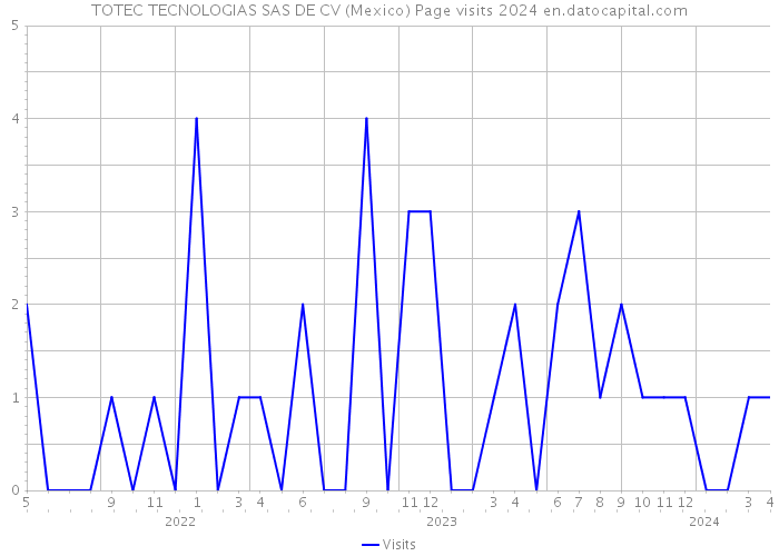 TOTEC TECNOLOGIAS SAS DE CV (Mexico) Page visits 2024 
