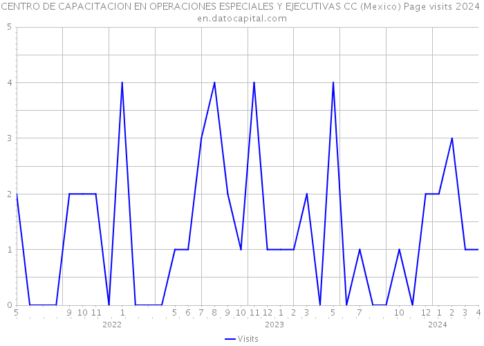 CENTRO DE CAPACITACION EN OPERACIONES ESPECIALES Y EJECUTIVAS CC (Mexico) Page visits 2024 
