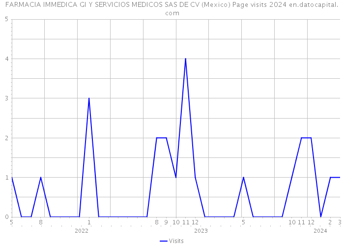 FARMACIA IMMEDICA GI Y SERVICIOS MEDICOS SAS DE CV (Mexico) Page visits 2024 
