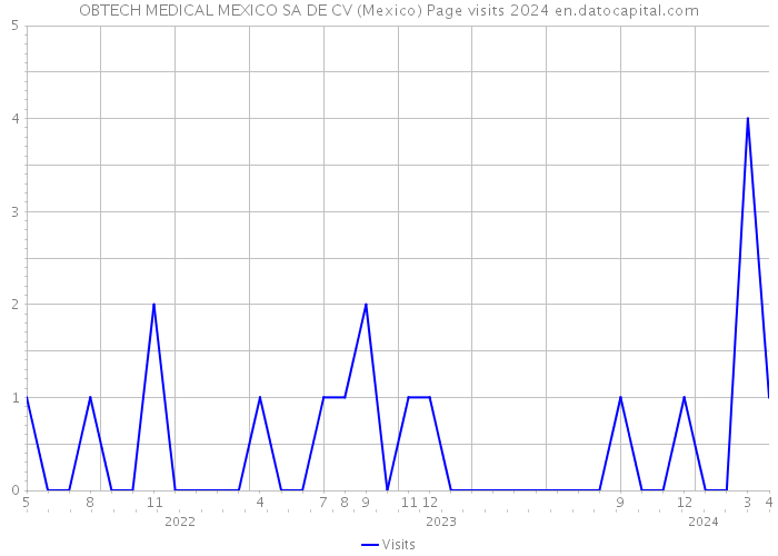 OBTECH MEDICAL MEXICO SA DE CV (Mexico) Page visits 2024 