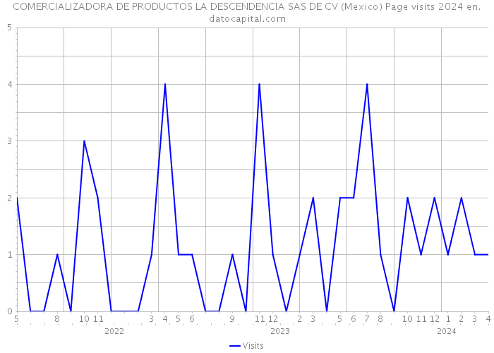 COMERCIALIZADORA DE PRODUCTOS LA DESCENDENCIA SAS DE CV (Mexico) Page visits 2024 
