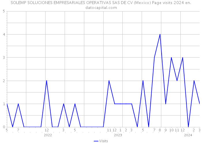 SOLEMP SOLUCIONES EMPRESARIALES OPERATIVAS SAS DE CV (Mexico) Page visits 2024 