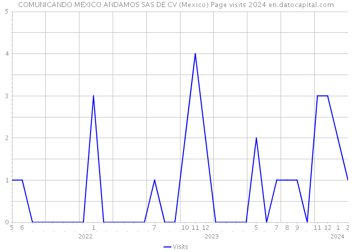 COMUNICANDO MEXICO ANDAMOS SAS DE CV (Mexico) Page visits 2024 