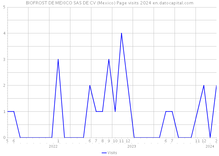 BIOFROST DE MEXICO SAS DE CV (Mexico) Page visits 2024 