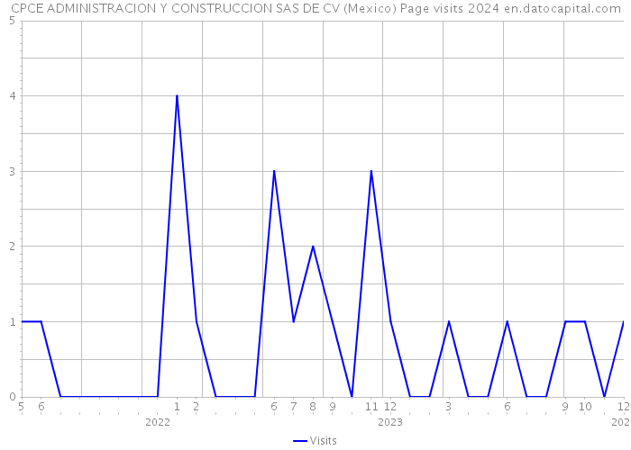 CPCE ADMINISTRACION Y CONSTRUCCION SAS DE CV (Mexico) Page visits 2024 