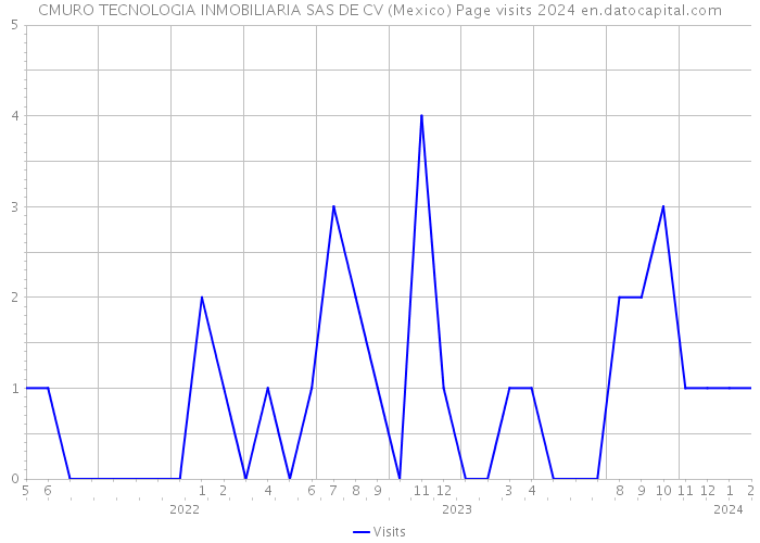 CMURO TECNOLOGIA INMOBILIARIA SAS DE CV (Mexico) Page visits 2024 