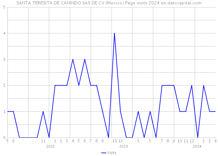 SANTA TERESITA DE CANINDO SAS DE CV (Mexico) Page visits 2024 