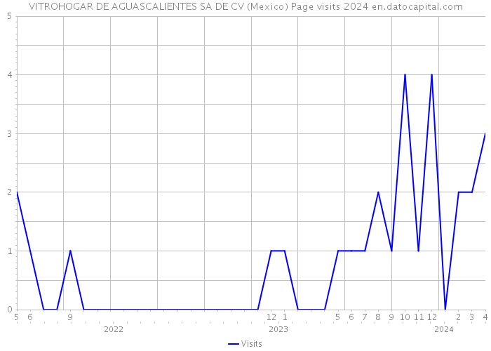 VITROHOGAR DE AGUASCALIENTES SA DE CV (Mexico) Page visits 2024 