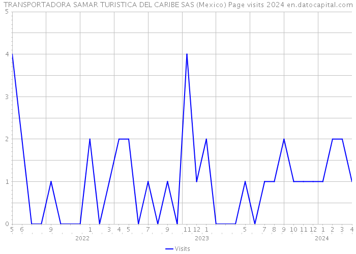 TRANSPORTADORA SAMAR TURISTICA DEL CARIBE SAS (Mexico) Page visits 2024 