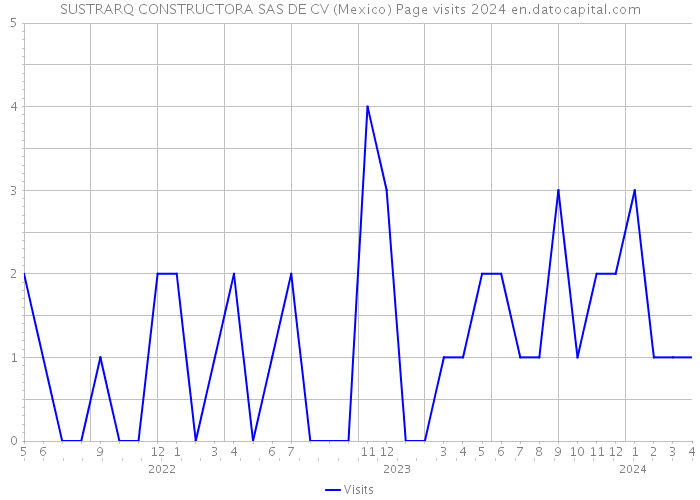 SUSTRARQ CONSTRUCTORA SAS DE CV (Mexico) Page visits 2024 