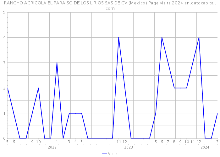 RANCHO AGRICOLA EL PARAISO DE LOS LIRIOS SAS DE CV (Mexico) Page visits 2024 