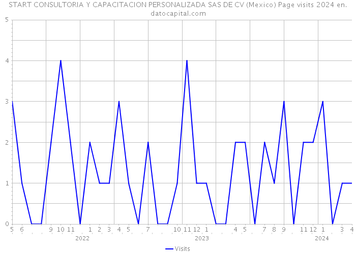 START CONSULTORIA Y CAPACITACION PERSONALIZADA SAS DE CV (Mexico) Page visits 2024 