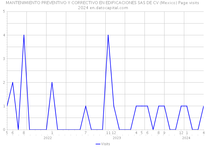 MANTENIMIENTO PREVENTIVO Y CORRECTIVO EN EDIFICACIONES SAS DE CV (Mexico) Page visits 2024 