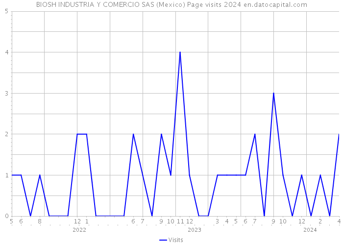 BIOSH INDUSTRIA Y COMERCIO SAS (Mexico) Page visits 2024 