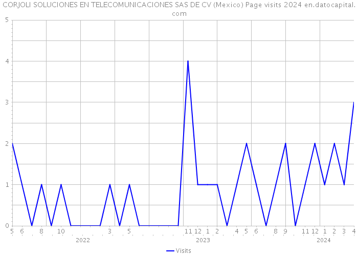 CORJOLI SOLUCIONES EN TELECOMUNICACIONES SAS DE CV (Mexico) Page visits 2024 