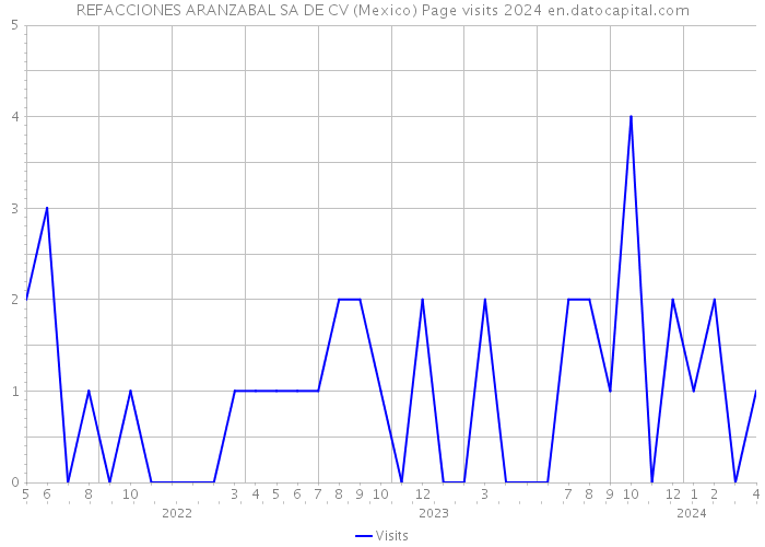 REFACCIONES ARANZABAL SA DE CV (Mexico) Page visits 2024 