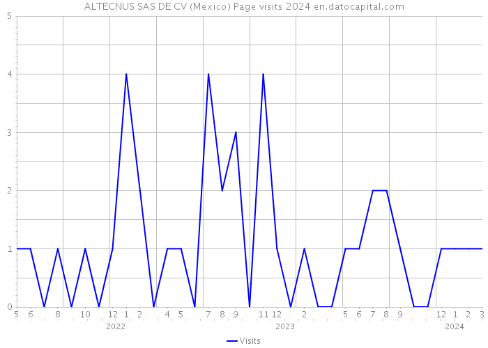 ALTECNUS SAS DE CV (Mexico) Page visits 2024 