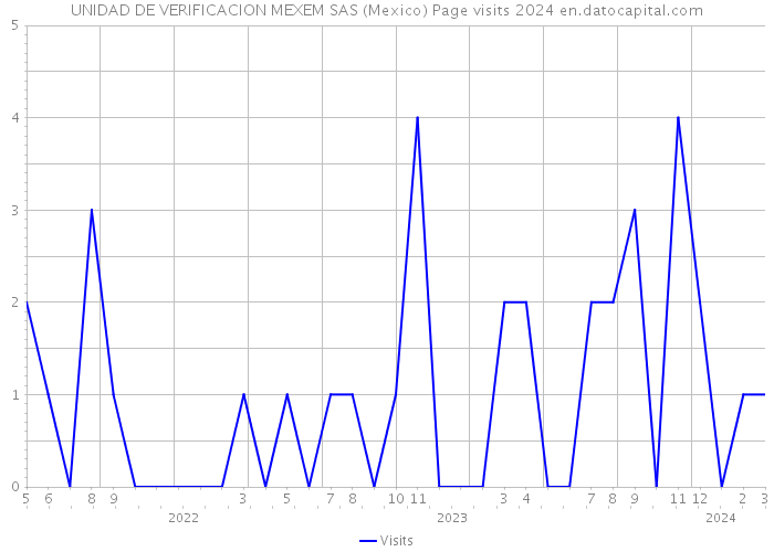UNIDAD DE VERIFICACION MEXEM SAS (Mexico) Page visits 2024 
