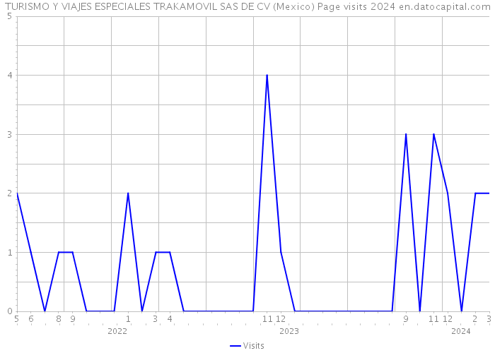 TURISMO Y VIAJES ESPECIALES TRAKAMOVIL SAS DE CV (Mexico) Page visits 2024 
