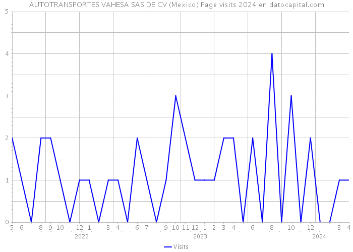 AUTOTRANSPORTES VAHESA SAS DE CV (Mexico) Page visits 2024 