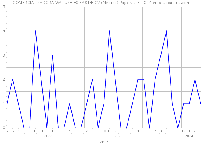 COMERCIALIZADORA WATUSHIES SAS DE CV (Mexico) Page visits 2024 