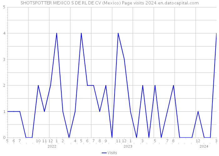 SHOTSPOTTER MEXICO S DE RL DE CV (Mexico) Page visits 2024 